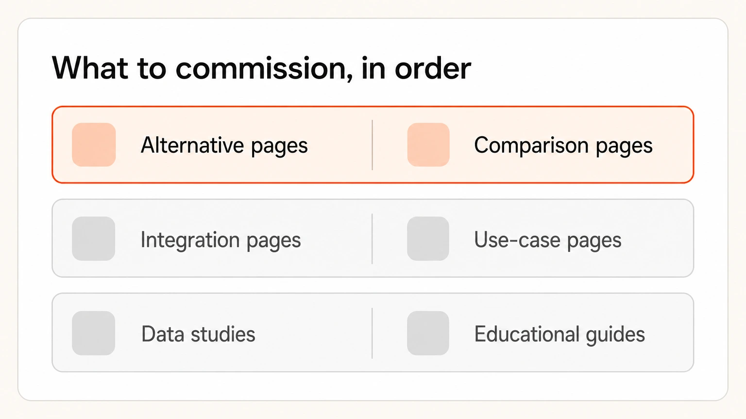 SaaS content types grouped by commissioning priority, alternative and comparison pages first