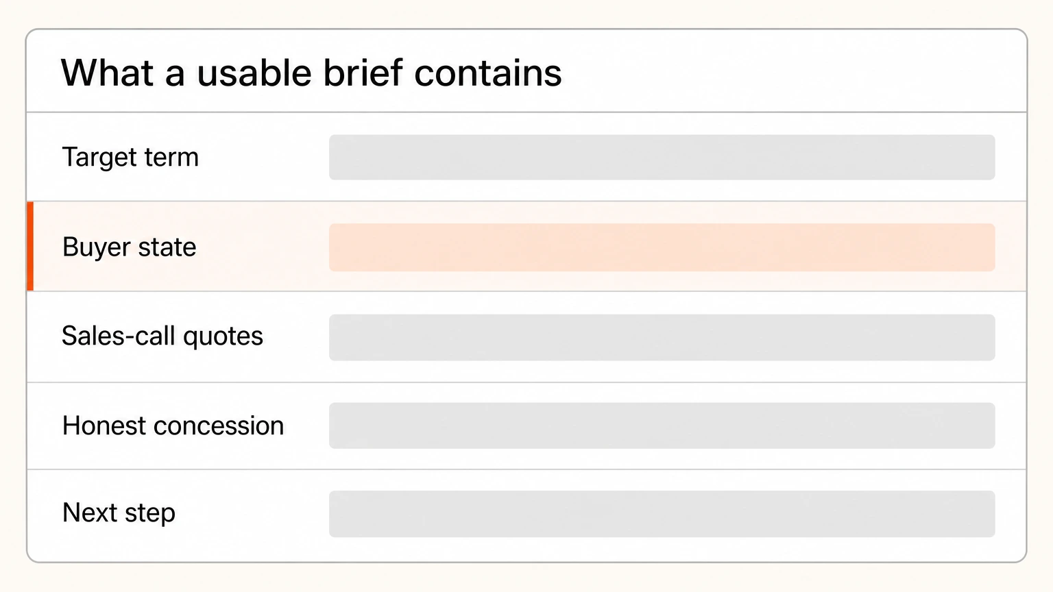 A content brief with fields for the target term, buyer state, sales-call quotes and next step