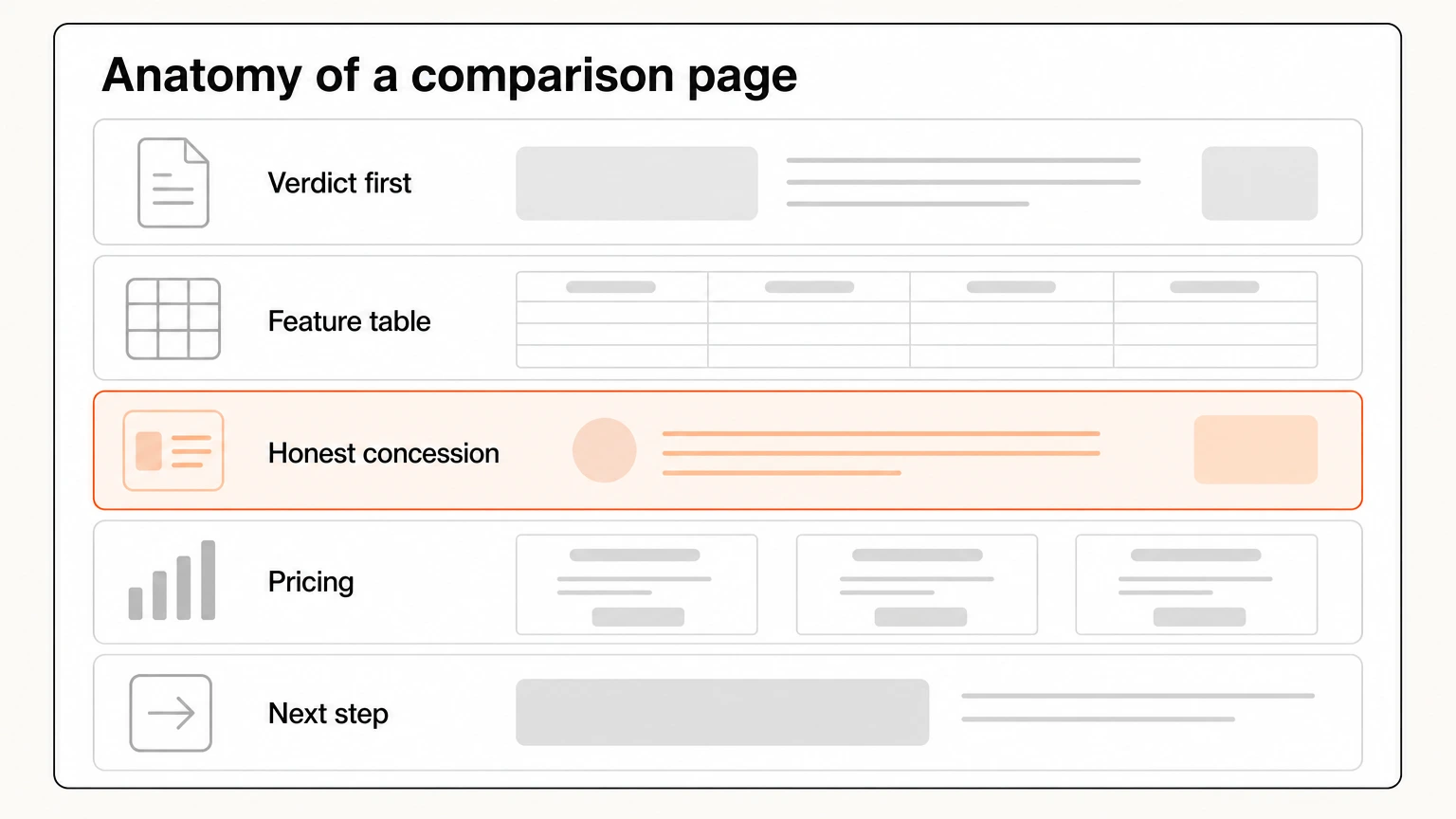 Five blocks of a comparison page, from a verdict up front to a next step