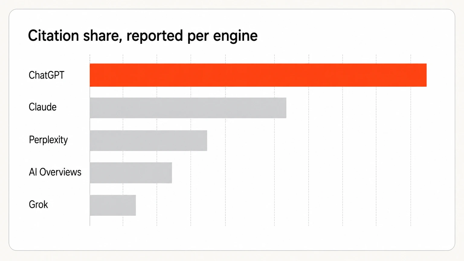 Citation share reported separately for five AI engines, with the strongest engine marked