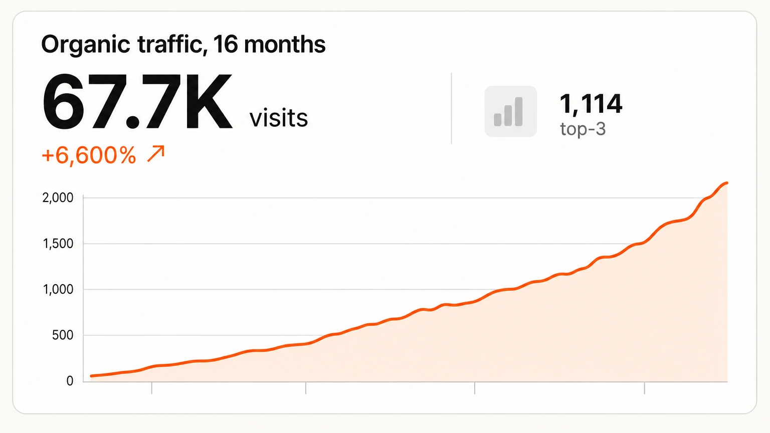 An analytics card showing organic traffic up 6,600 percent over 16 months to 67.7K monthly visits