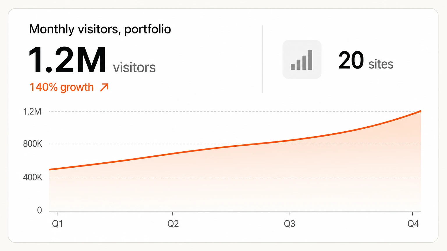 An analytics card showing portfolio monthly visitors rising from 500,000 to 1.2 million across 20 sites