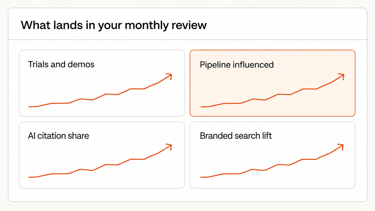A monthly report with tiles for trials, pipeline, AI citation share and branded search lift