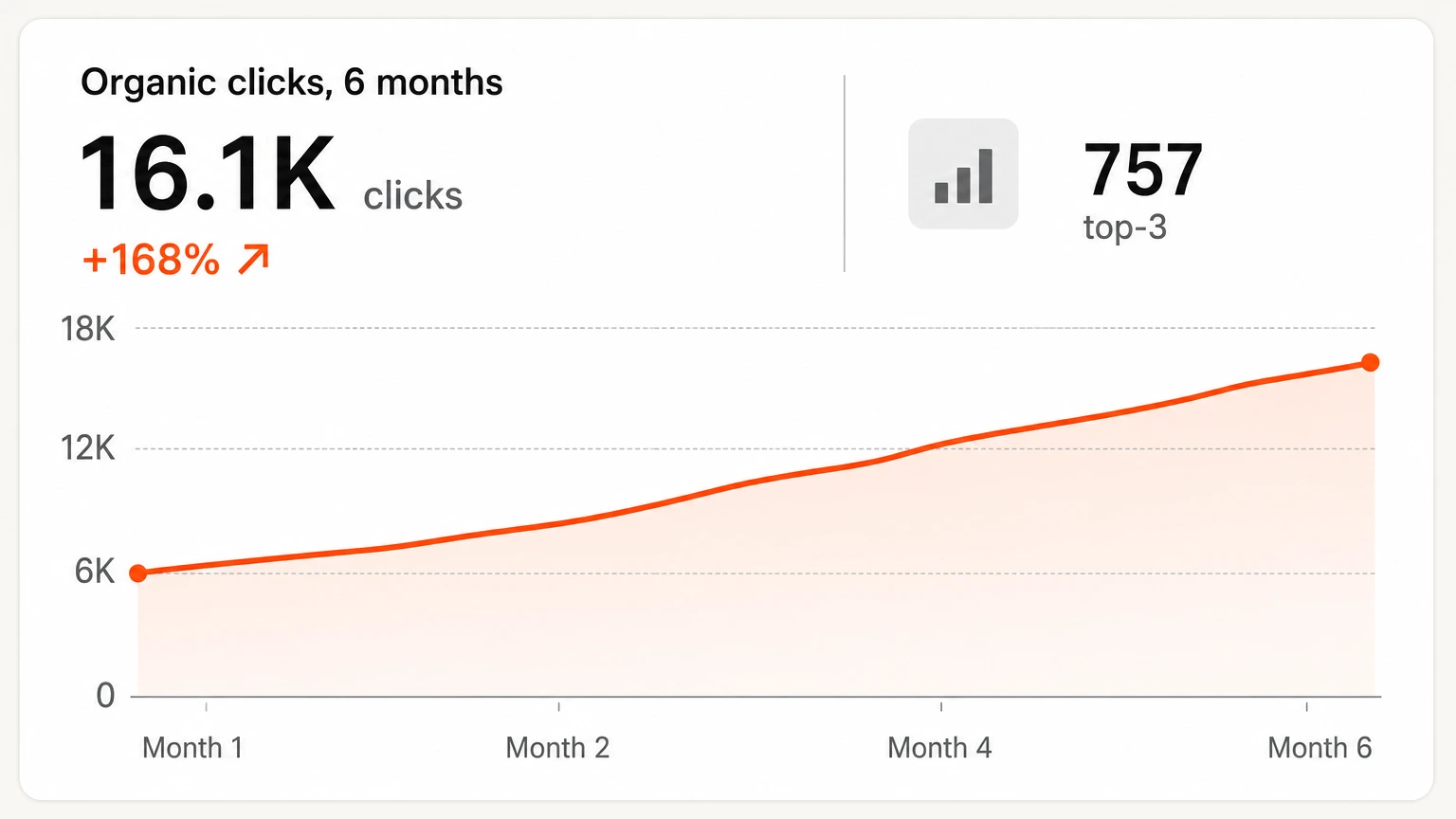 An analytics card showing monthly organic clicks rising 168 percent over six months to 16,100