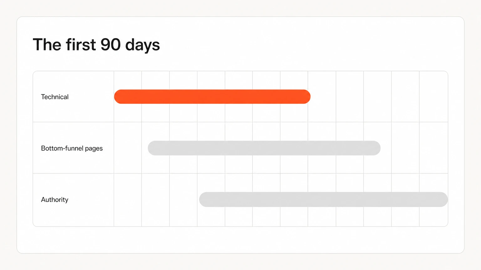 A twelve-week plan with technical, bottom-funnel and authority workstreams starting at different weeks