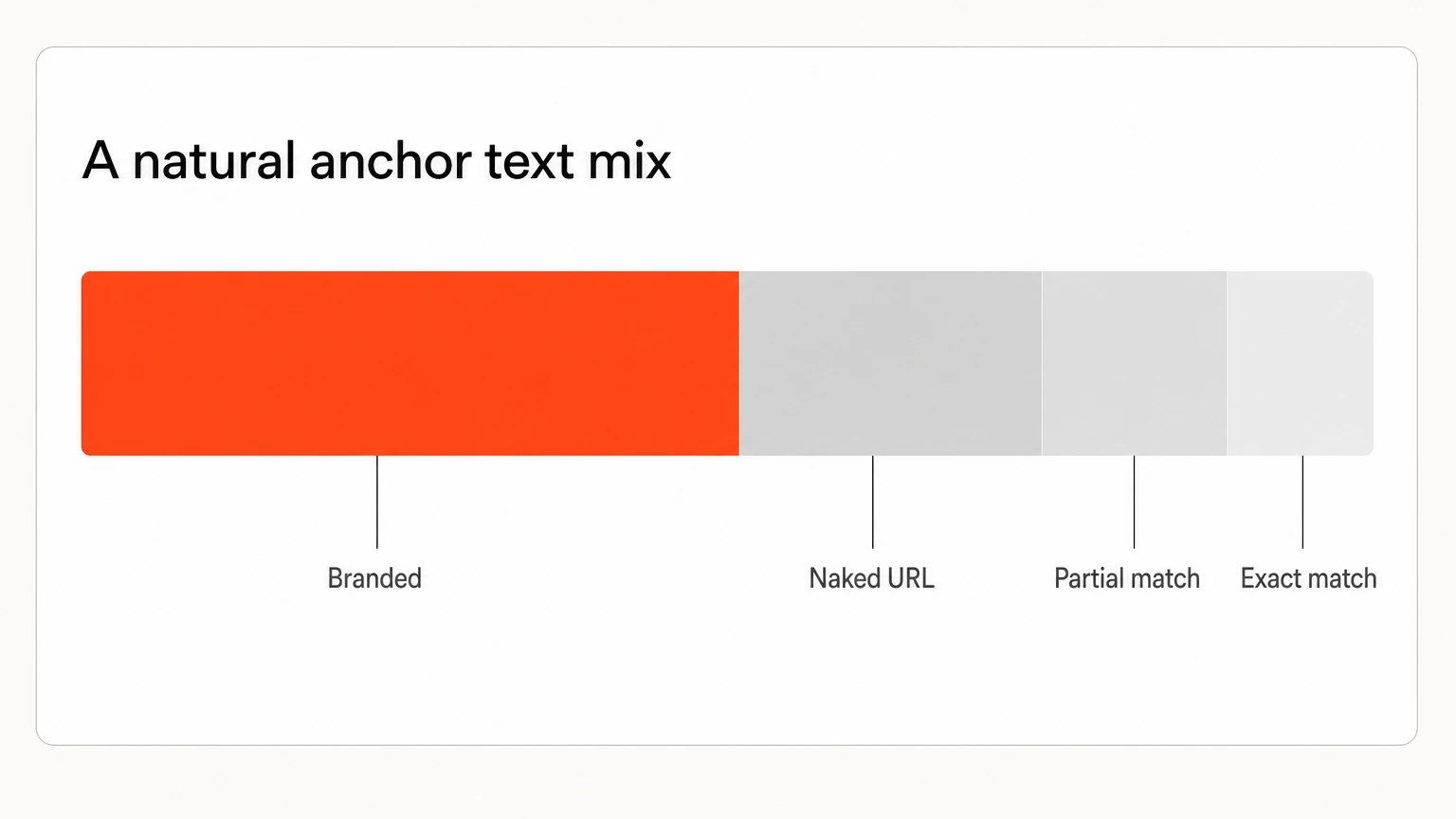 A natural anchor text distribution dominated by branded anchors with few exact matches