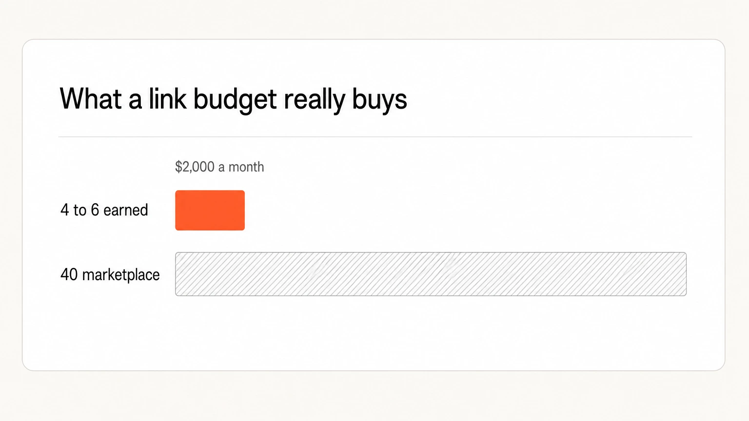 A $2,000 link budget buying four to six earned placements against forty marketplace ones