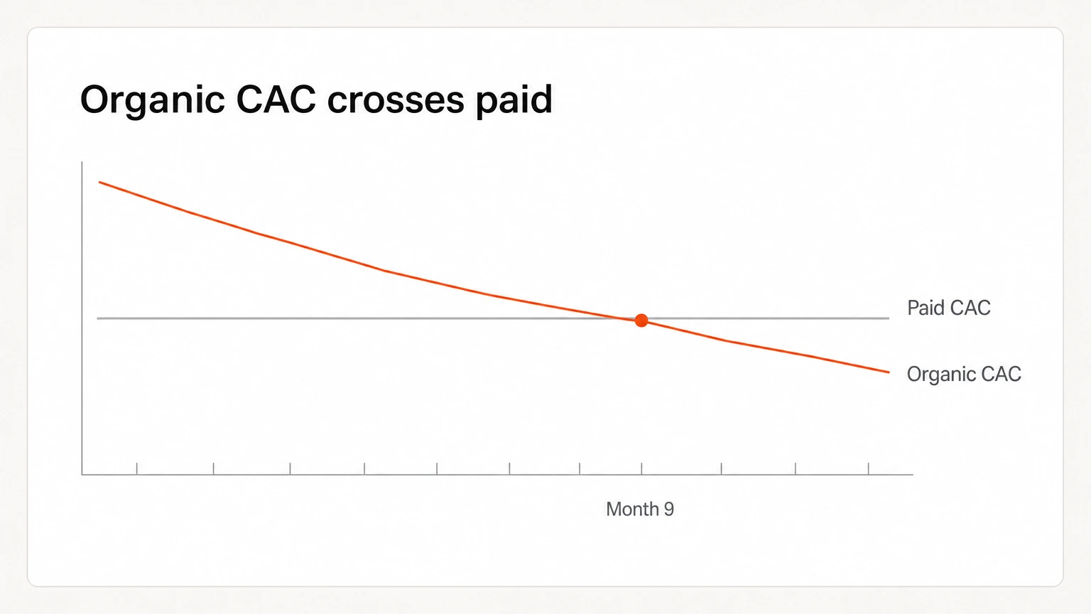 Organic CAC falling below paid CAC at around month nine on a rolling twelve-month view