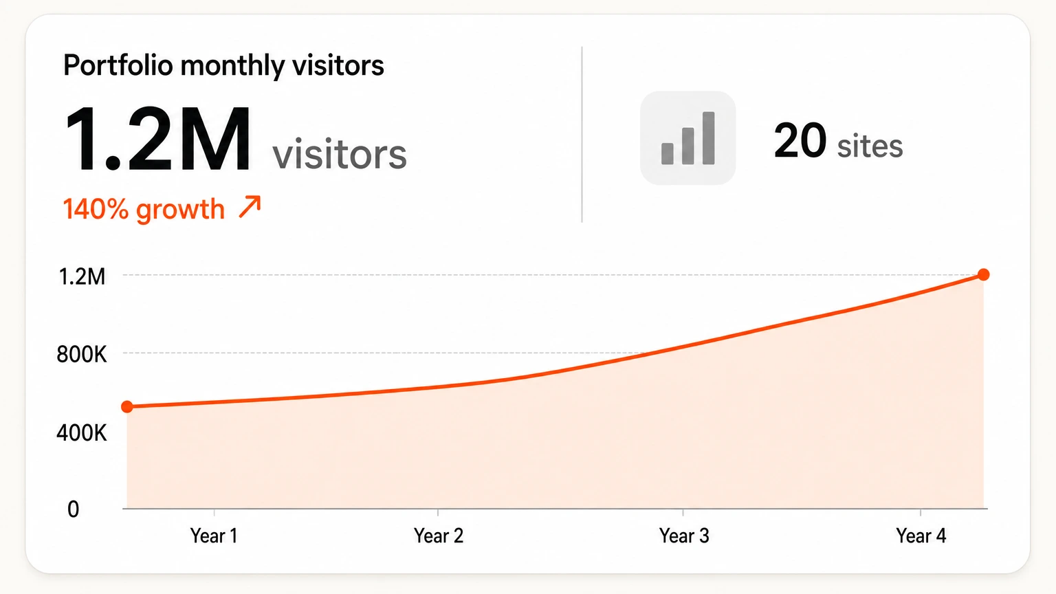 A chart illustrating portfolio monthly visitors rising from 500,000 to 1.2 million across 20 sites