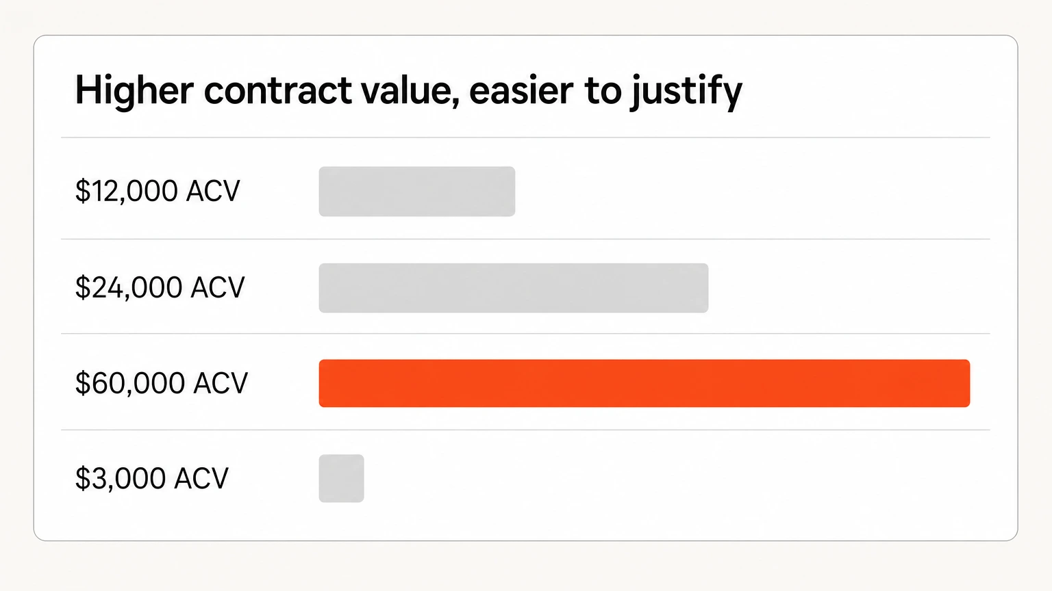 Four contract values compared as bars, showing why higher ACV justifies a larger retainer