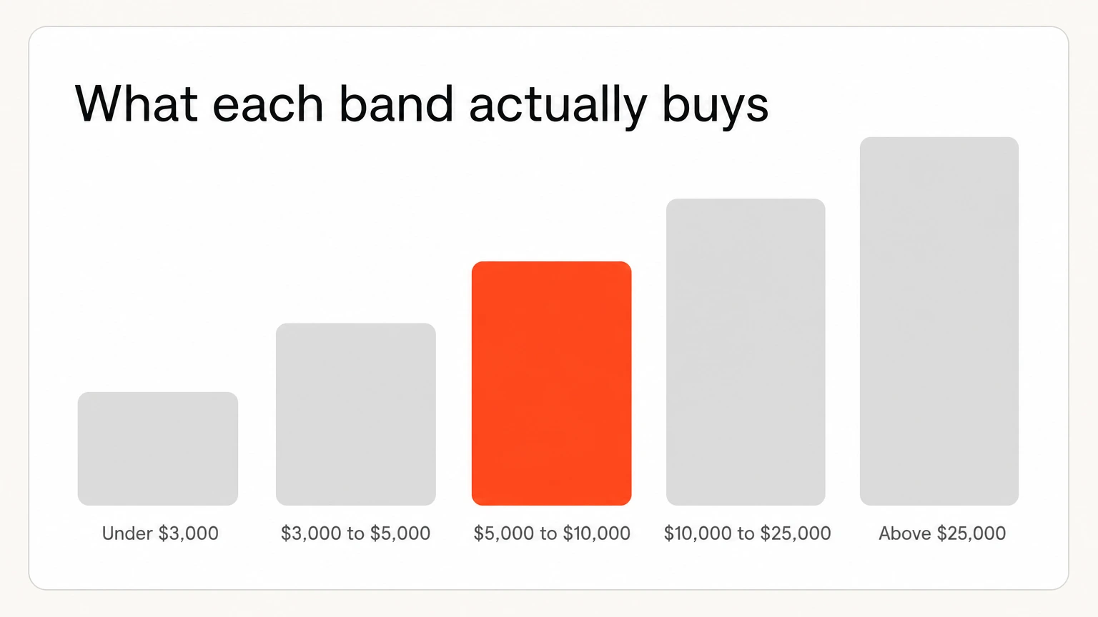 Five ascending SaaS SEO price bands from under $3,000 to above $25,000 a month