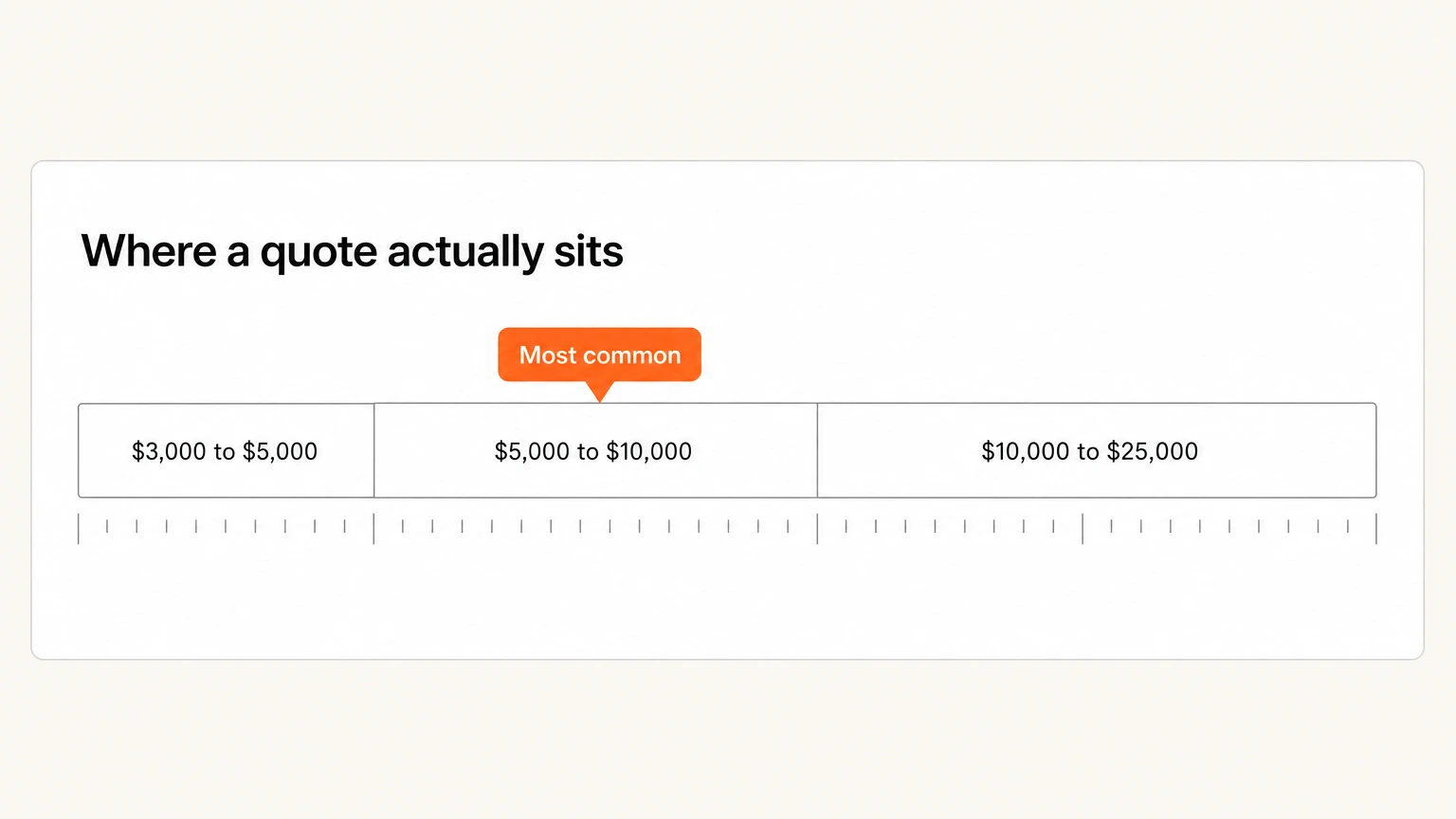 A price scale of SaaS SEO retainer bands with the most common band marked in orange