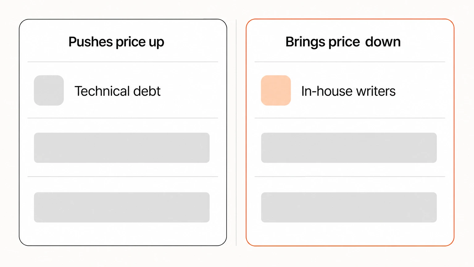 Two panels contrasting what pushes a SaaS SEO price up against what brings it down