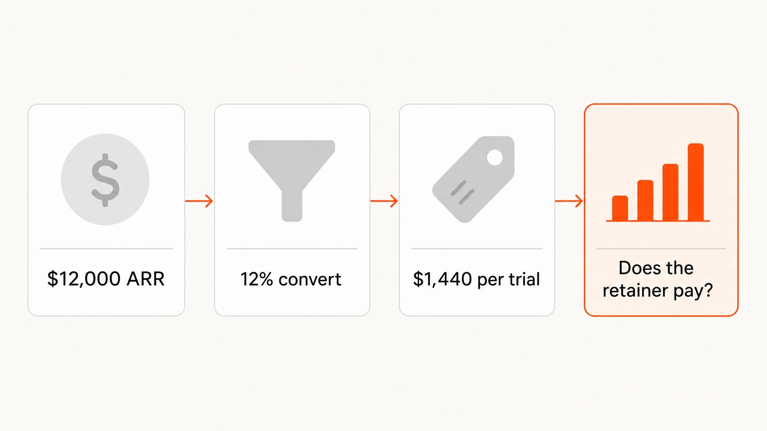 A four-step payback calculation from $12,000 ARR to seven qualified trials a month