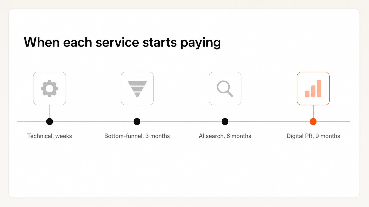 A payback timeline from technical SEO in weeks to digital PR at nine months