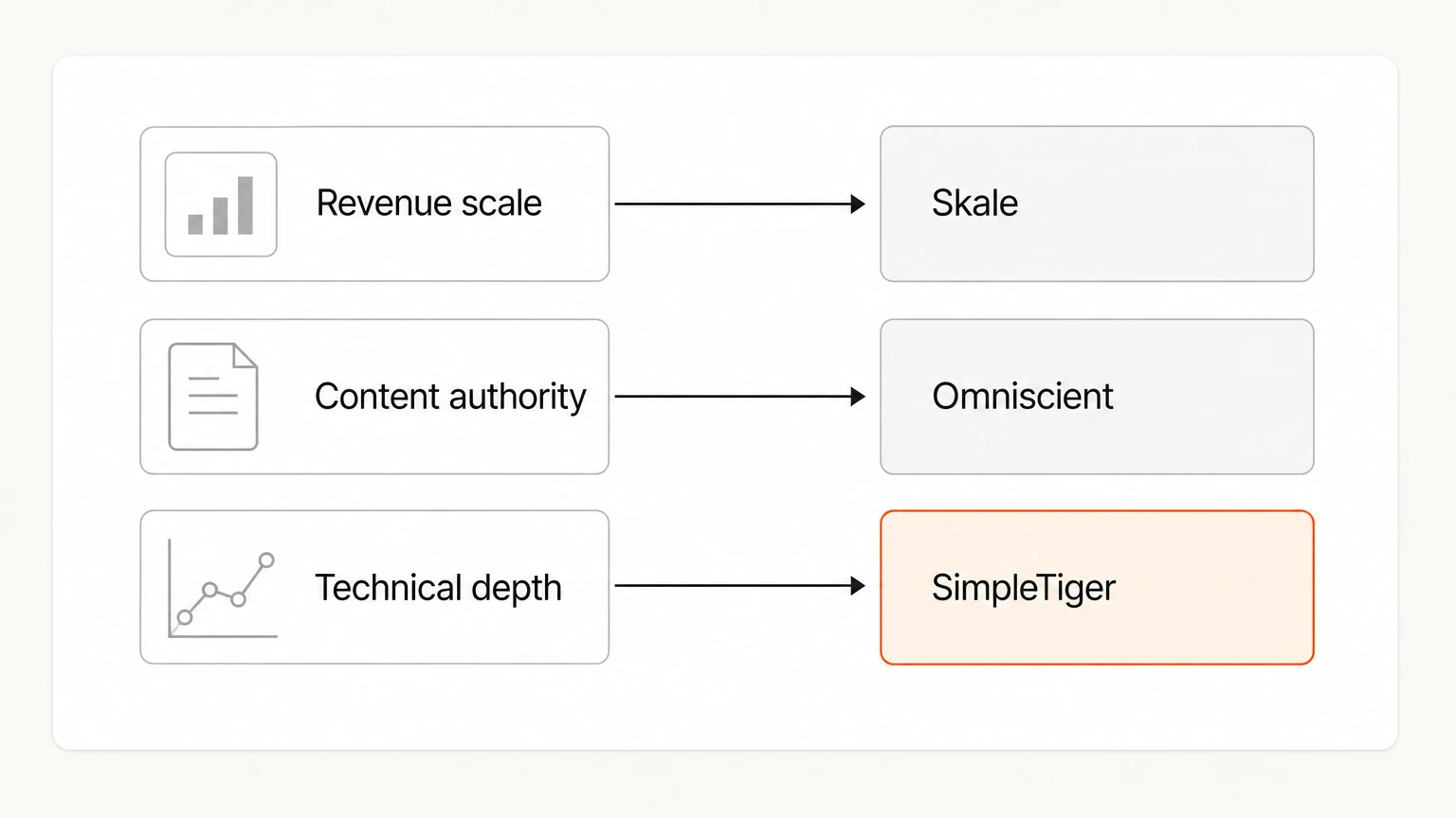 Three bottlenecks routed to the agency each one suits, revenue, content or technical