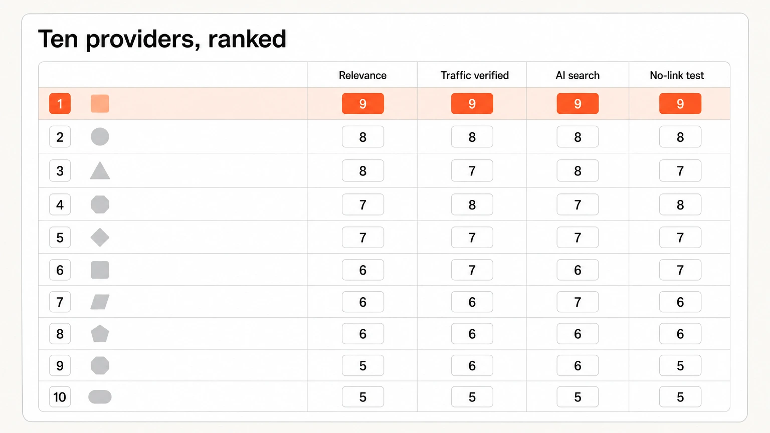 A scorecard ranking ten SaaS link building providers with the top row highlighted