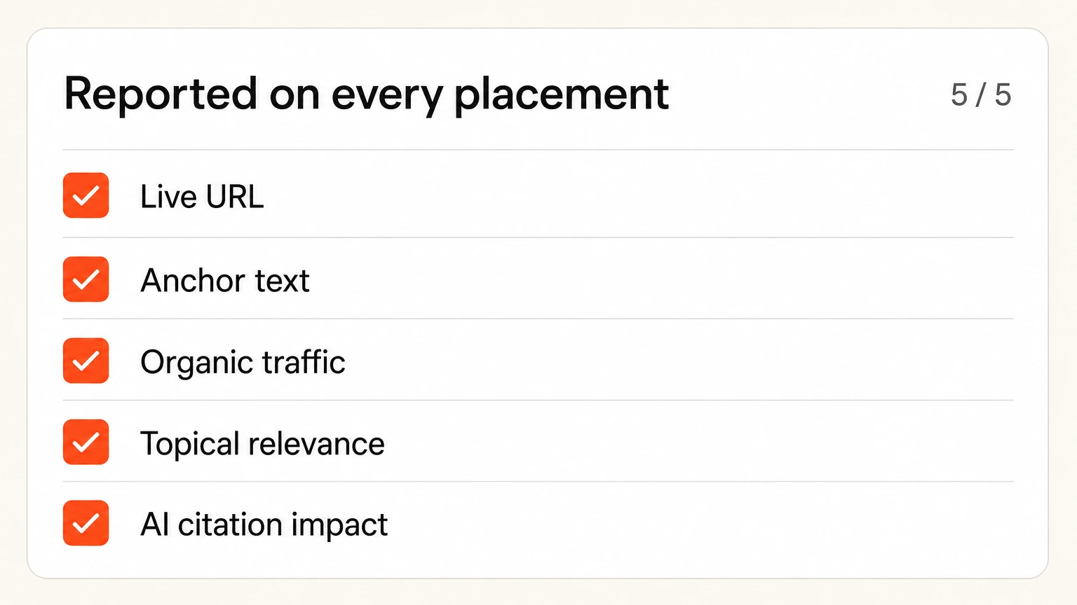 Five reporting fields delivered on every placement, from live URL to AI citation impact