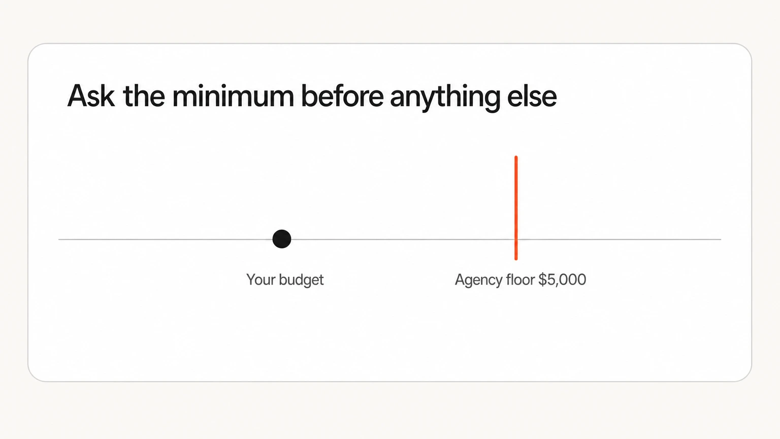 A startup budget marker sitting below an agency minimum engagement floor of $5,000