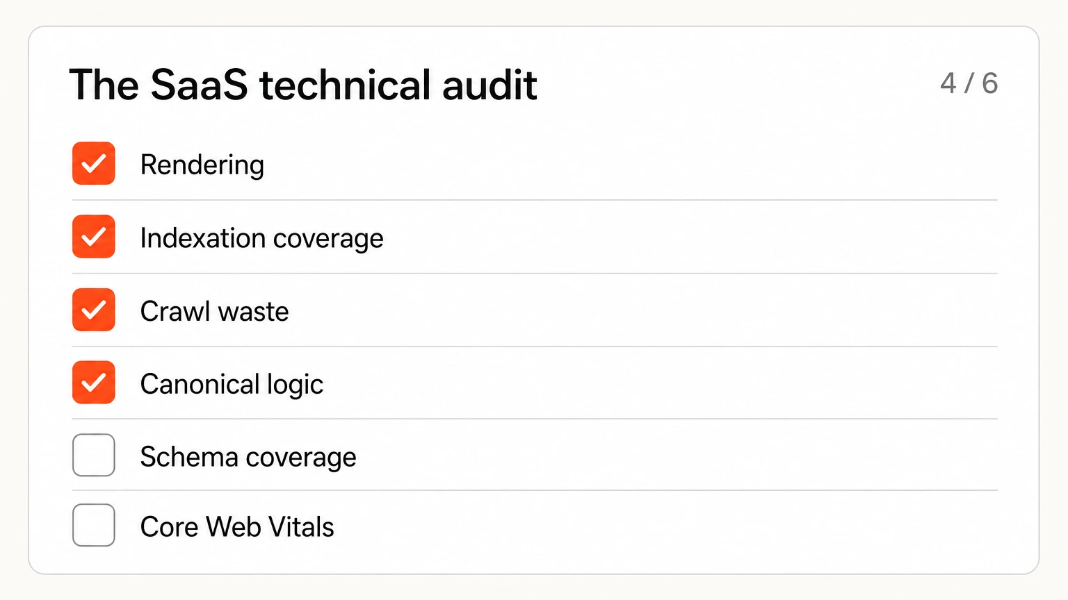 A six-point SaaS technical audit covering rendering, indexation, crawl waste and schema
