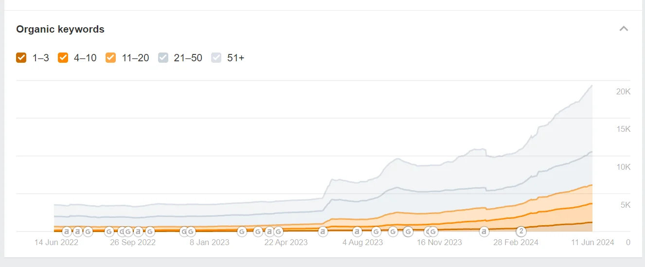 Stacked area chart of ranking keywords by position bucket rising from about 5,000 to over 20,000