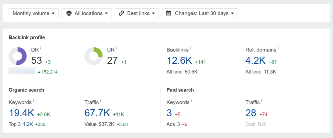 Ahrefs overview tiles showing domain rating 53, 19.4K keywords and 67.7K organic traffic