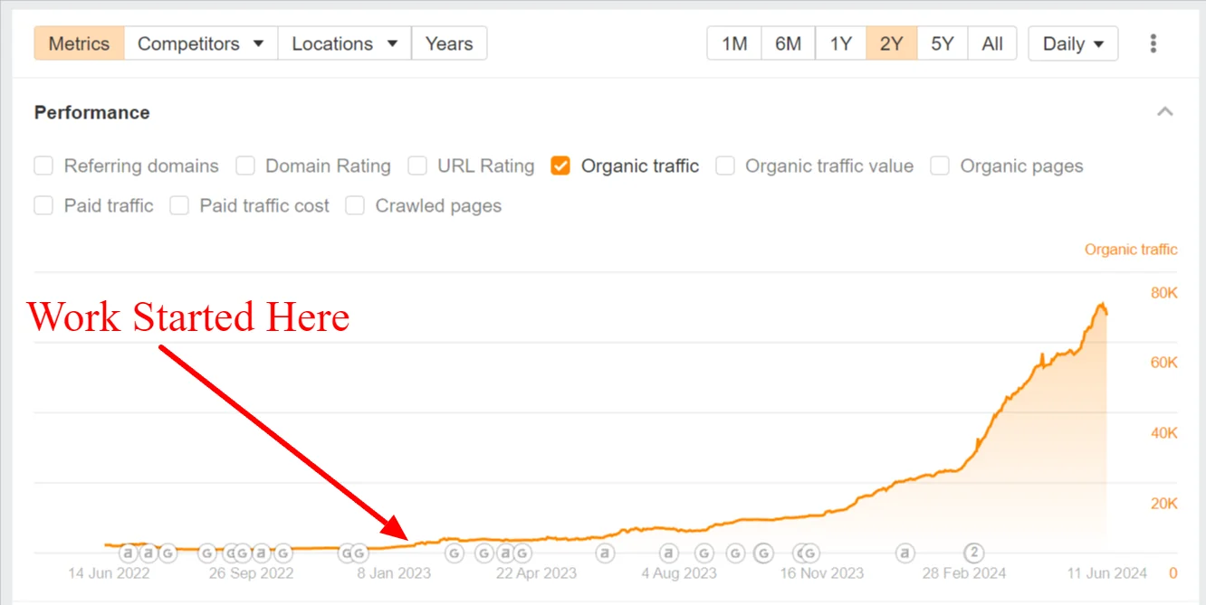 Ahrefs organic traffic climbing from near zero to almost 80,000 monthly visits after work began
