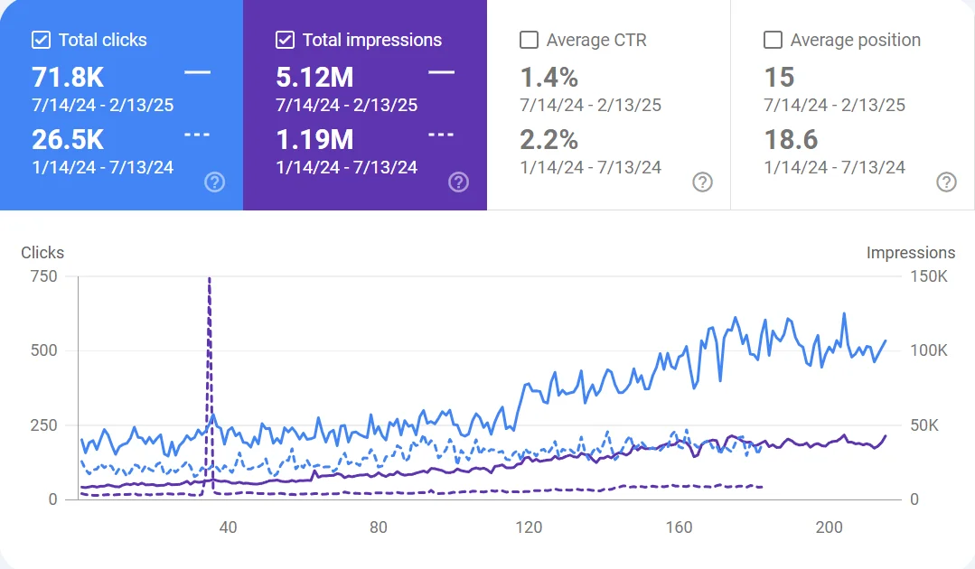 Search Console comparison showing clicks 26.5K to 71.8K and impressions 1.19M to 5.12M across two periods