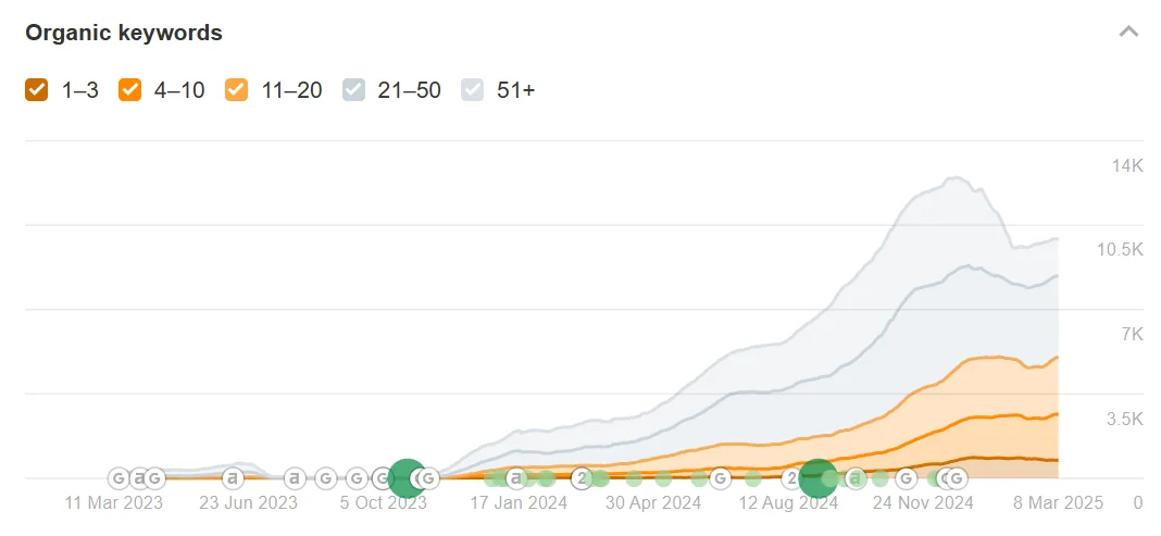 Wellness brand ranking keywords peaking near 14,000 in late 2024 then settling around 11,000