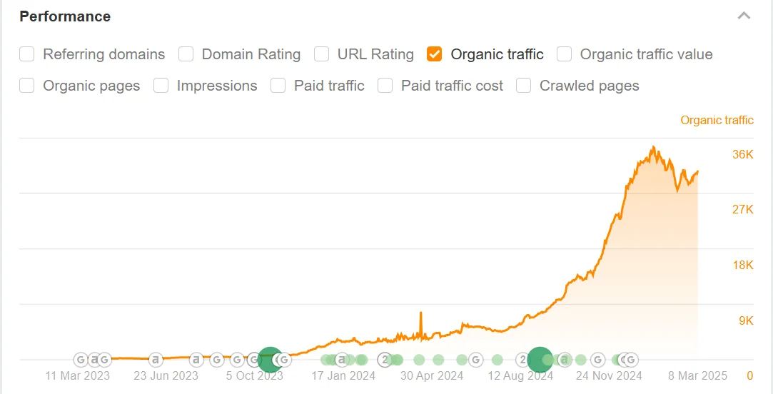 Ahrefs organic traffic for the wellness brand rising sharply from late 2024 to about 36,000